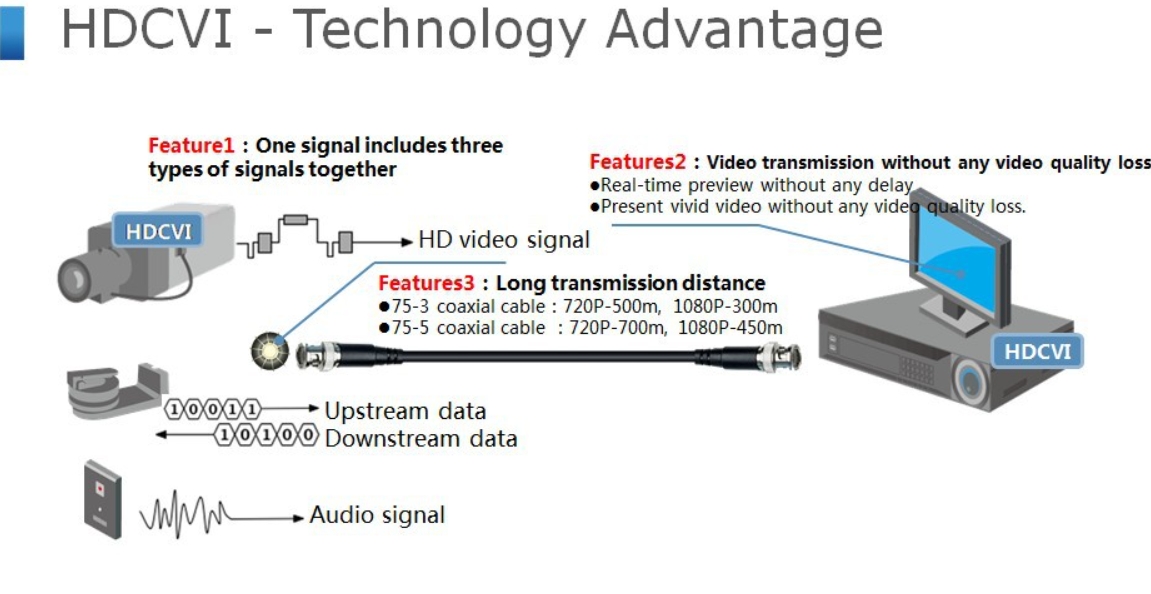  công nghệ HDVI Dahua Bình Dương